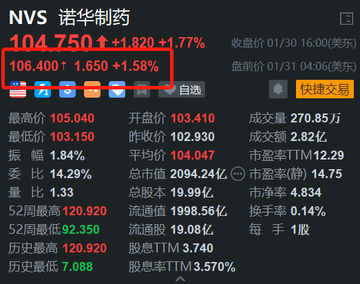 诺华制药盘前涨1.58% Q4净利润远超预期-第1张图片
