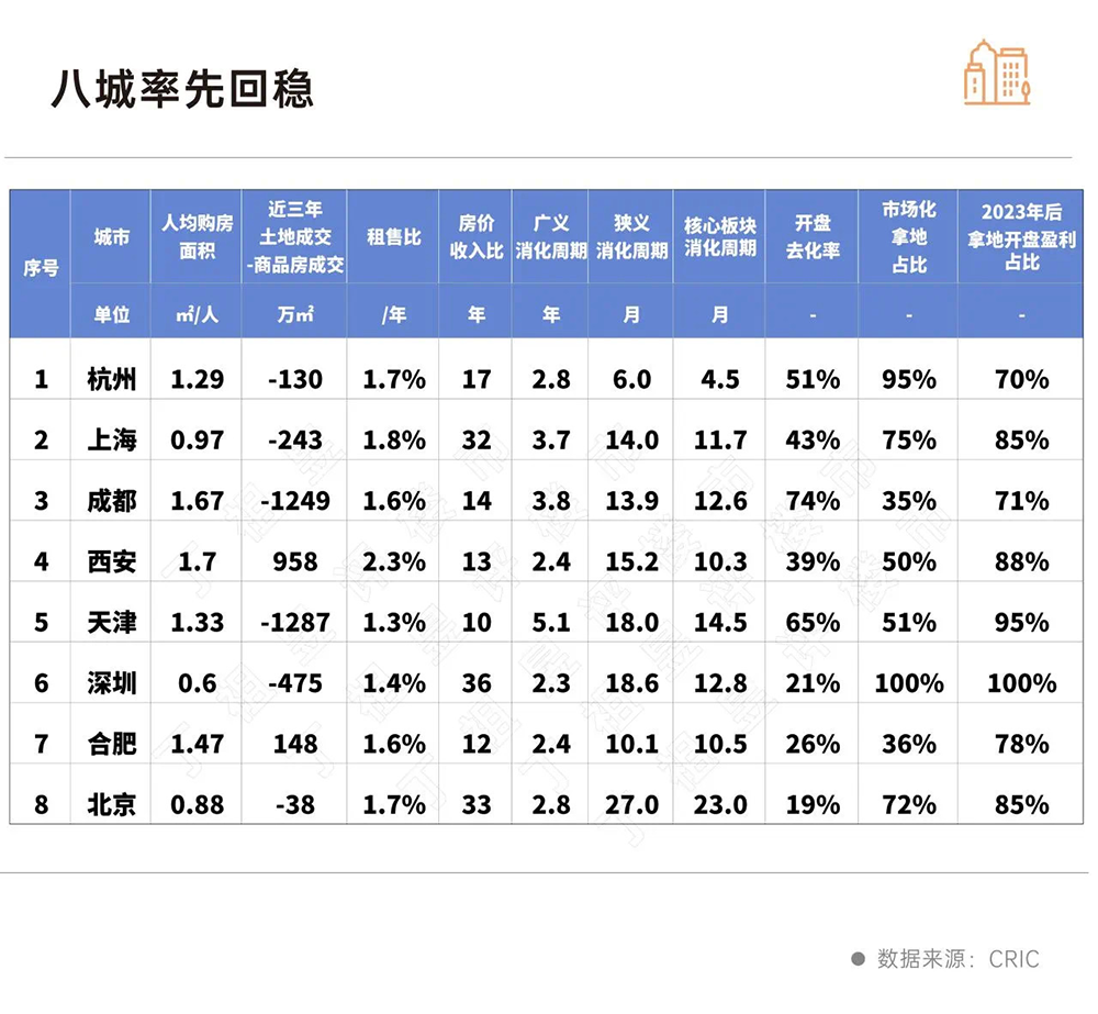 报告：预计今年上半年楼市止跌，杭州上海成都等8城将率先回稳-第1张图片