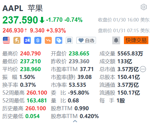苹果盘前涨约4% 第一财季营收、利润和毛利率创历史新高-第1张图片