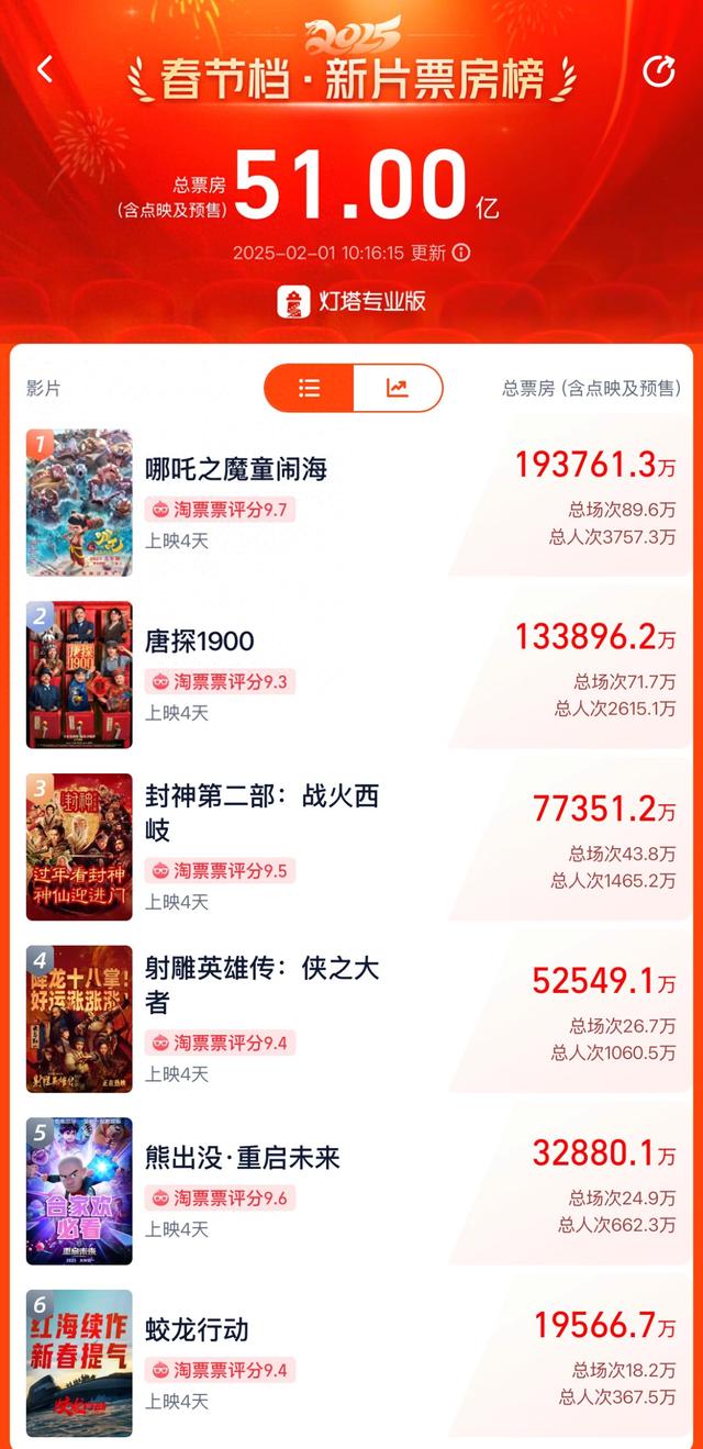 春节档总票房破51亿！《哪吒之魔童闹海》19亿领跑，背后哪些A股公司有望成大赢家？-第1张图片