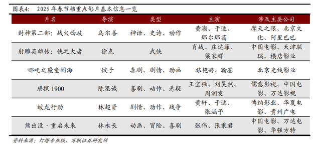 春节档总票房破51亿！《哪吒之魔童闹海》19亿领跑，背后哪些A股公司有望成大赢家？-第2张图片