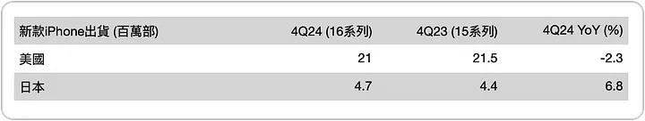 郭明錤谈苹果iPhone出货量：Apple智能提振有限，Pro高价策略难持久-第1张图片