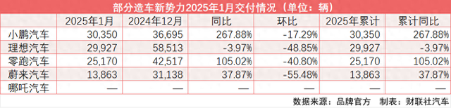 新势力新年首月交付排名突变：小鹏时隔30个月重回榜首 理想痛失“冠军”-第1张图片