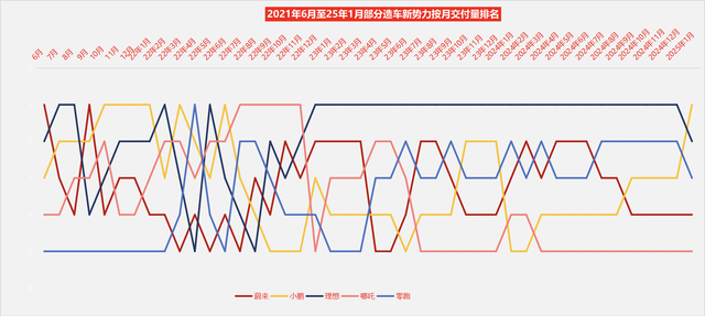新势力新年首月交付排名突变：小鹏时隔30个月重回榜首 理想痛失“冠军”-第2张图片