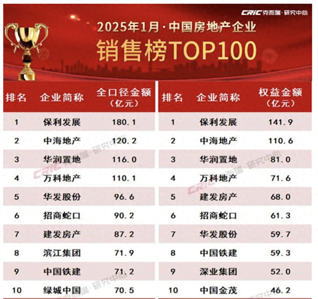 一线城市楼市热度延续，1月春节前成交量同比增长56%-第1张图片