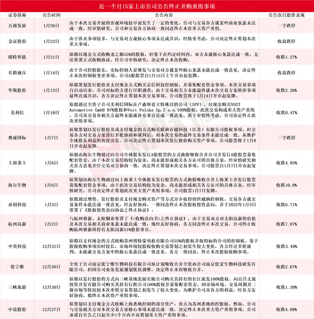 应声一字跌停！近一个月15家上市公司公告终止并购重组，热门AI应用概念股赫然在列-第1张图片