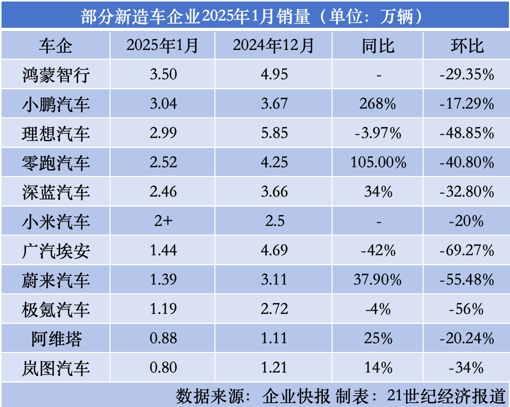 新造车2025开年“大洗牌”：“销冠”易主小鹏，鸿蒙智行瞄准百万辆-第1张图片