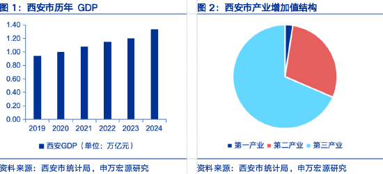 申万宏源研究春节见闻丨西安：硬科技之城的新活力与消费图景重构-第1张图片