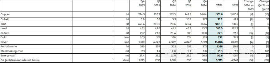 嘉能可2024Q4公司自有铜产量同比减少10.17%-第2张图片
