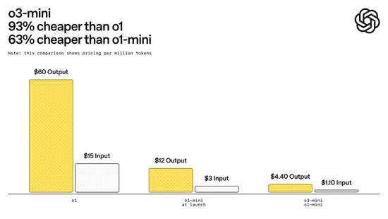 o3-mini物理推理粉碎DeepSeek R1，OpenAI王者归来！全网最全实测来袭-第41张图片