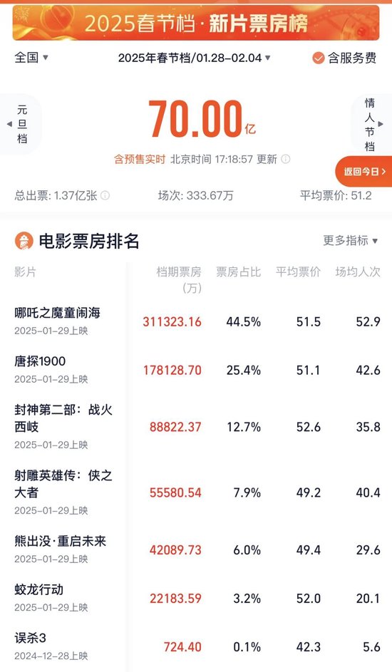有影院一天99场！《哪吒2》彻底爆了！已破17项影史纪录-第1张图片