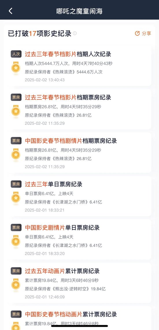 有影院一天99场！《哪吒2》彻底爆了！已破17项影史纪录-第2张图片