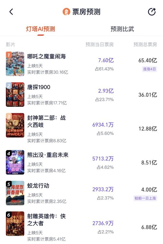 有影院一天99场！《哪吒2》彻底爆了！已破17项影史纪录-第3张图片