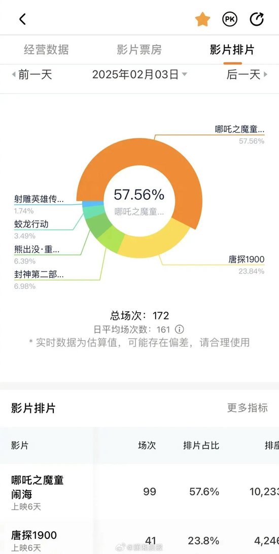 有影院一天99场！《哪吒2》彻底爆了！已破17项影史纪录-第11张图片