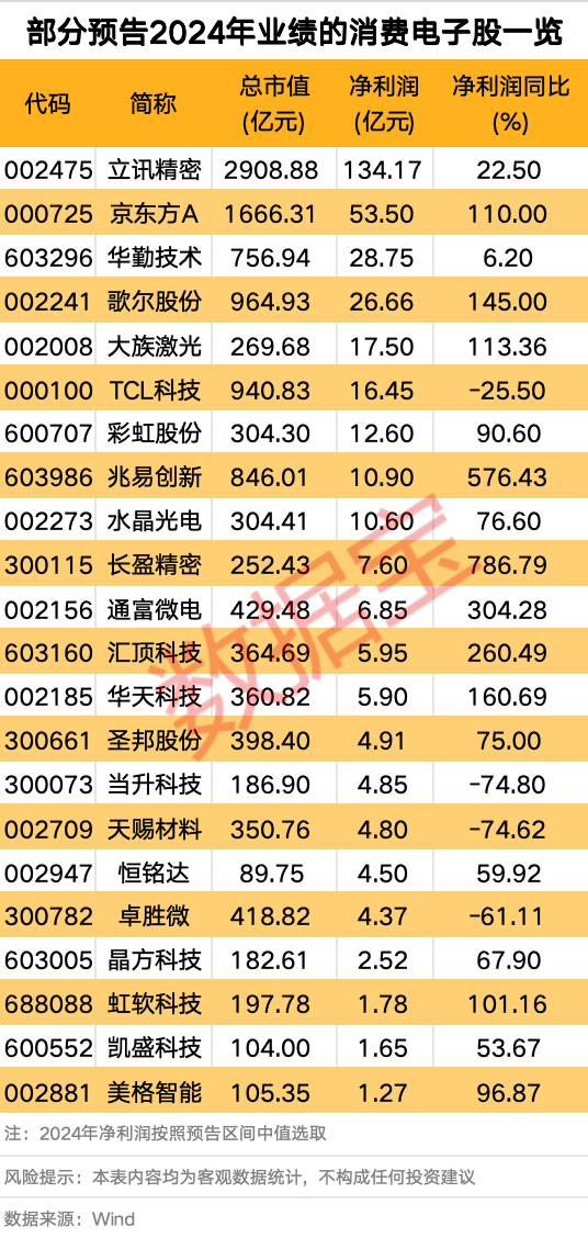 利好频频 消费电子行业大火！多只个股业绩向好-第1张图片