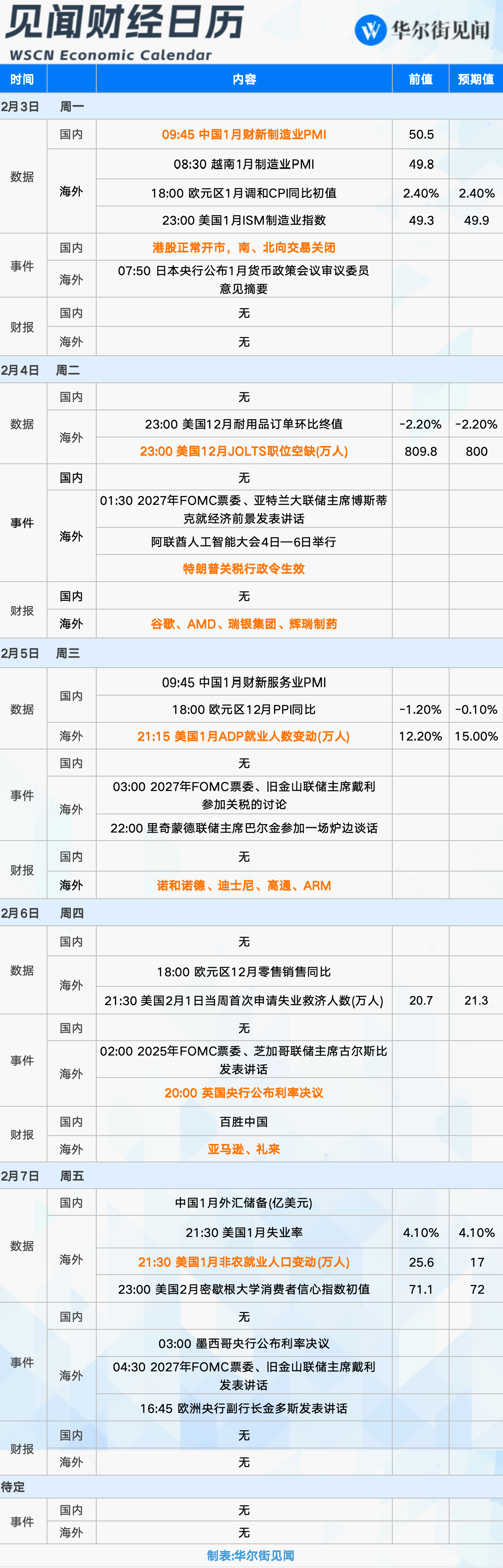 下周重磅日程：特朗普关税行政令生效、美国1月非农登场、英国央行会否降息？-第1张图片