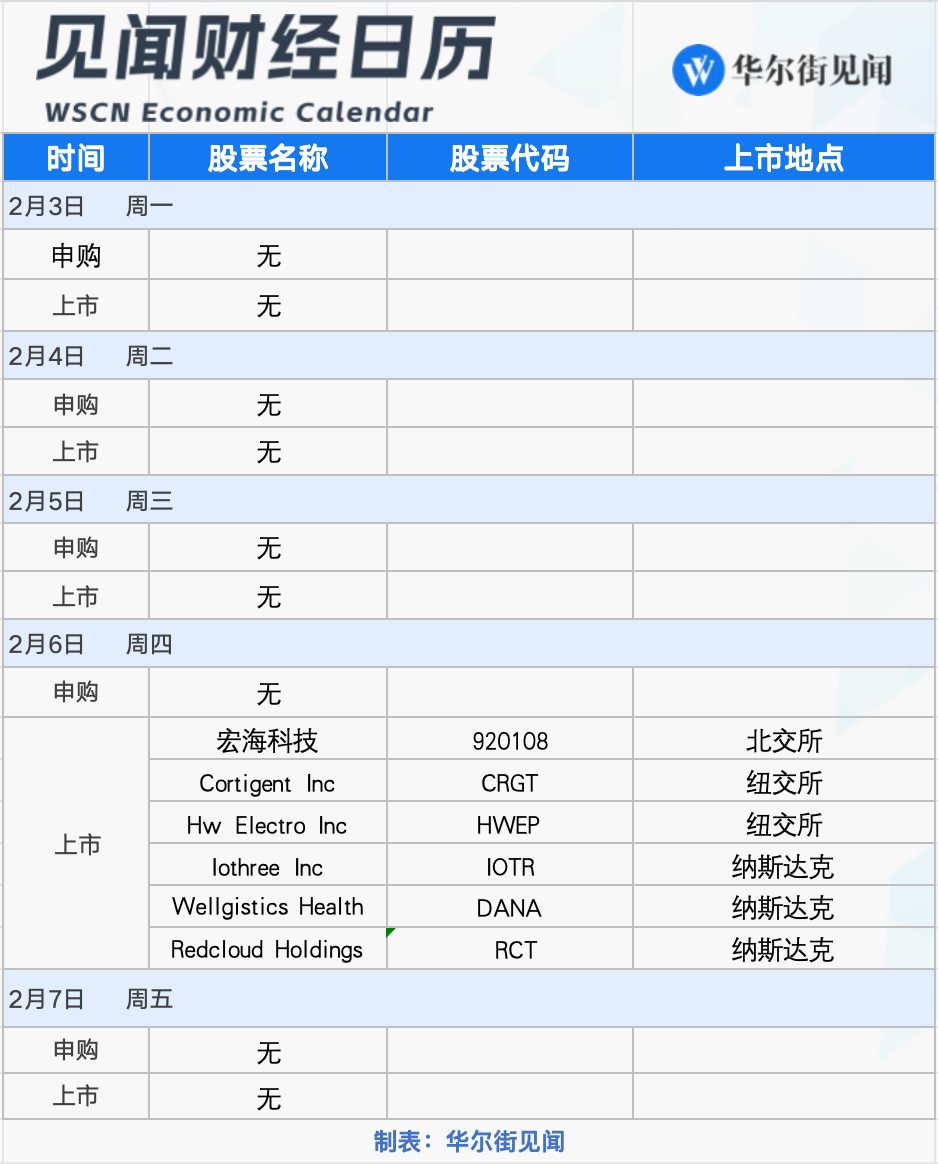 下周重磅日程：特朗普关税行政令生效、美国1月非农登场、英国央行会否降息？-第2张图片