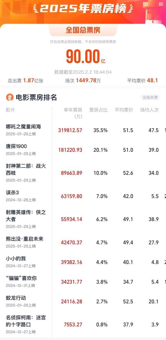 2025年度票房破90亿，全球第一！凌晨仍爆满，高峰期5分钟一场-第1张图片