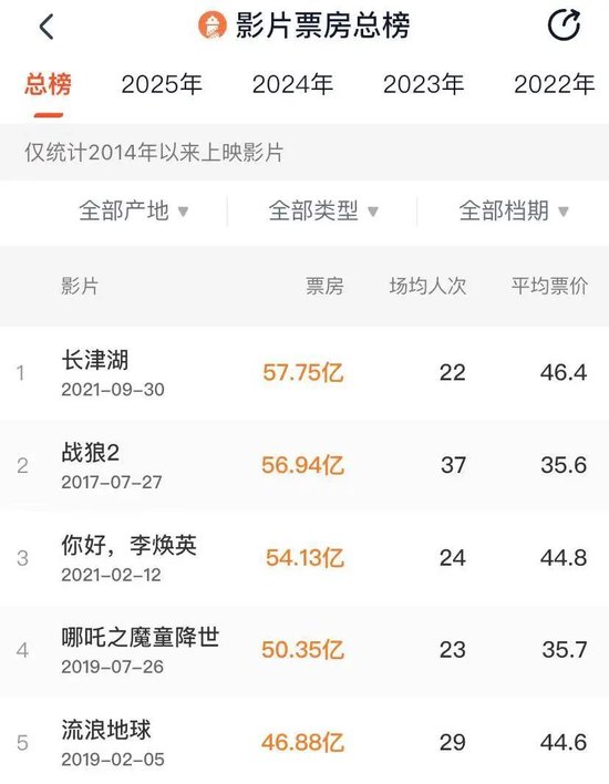 2025年度票房破90亿，全球第一！凌晨仍爆满，高峰期5分钟一场-第10张图片