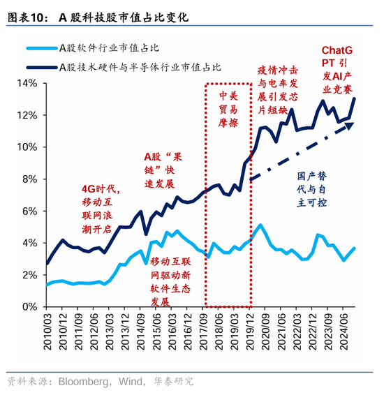 华泰证券：DeepSeek或催化科技股价值重估-第10张图片