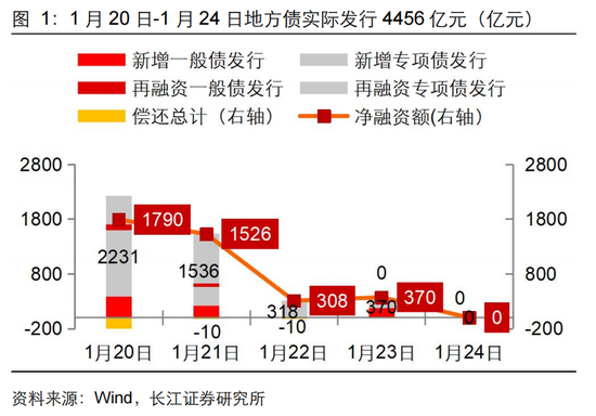 长江固收：地方债Q1已披露计划1.78万亿，其中新增债7966亿，再融资债9811亿-第3张图片