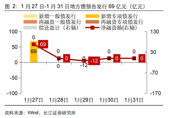 长江固收：地方债Q1已披露计划1.78万亿，其中新增债7966亿，再融资债9811亿-第4张图片