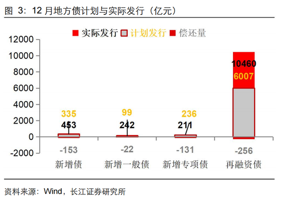 长江固收：地方债Q1已披露计划1.78万亿，其中新增债7966亿，再融资债9811亿-第5张图片