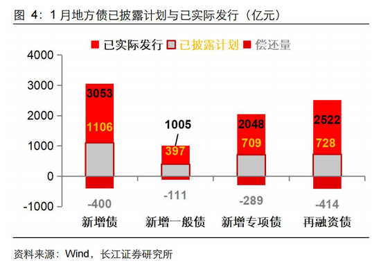 长江固收：地方债Q1已披露计划1.78万亿，其中新增债7966亿，再融资债9811亿-第6张图片