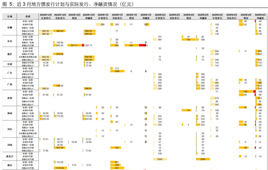 长江固收：地方债Q1已披露计划1.78万亿，其中新增债7966亿，再融资债9811亿-第7张图片