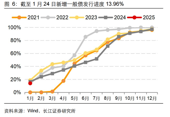 长江固收：地方债Q1已披露计划1.78万亿，其中新增债7966亿，再融资债9811亿-第10张图片
