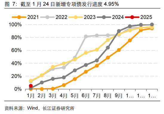 长江固收：地方债Q1已披露计划1.78万亿，其中新增债7966亿，再融资债9811亿-第11张图片