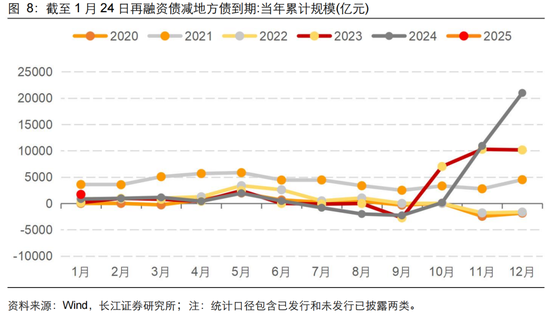 长江固收：地方债Q1已披露计划1.78万亿，其中新增债7966亿，再融资债9811亿-第12张图片