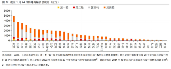 长江固收：地方债Q1已披露计划1.78万亿，其中新增债7966亿，再融资债9811亿-第13张图片