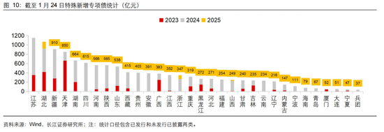 长江固收：地方债Q1已披露计划1.78万亿，其中新增债7966亿，再融资债9811亿-第14张图片