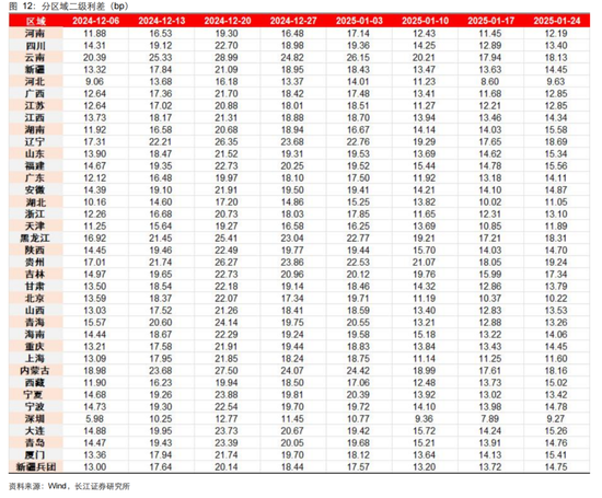 长江固收：地方债Q1已披露计划1.78万亿，其中新增债7966亿，再融资债9811亿-第16张图片