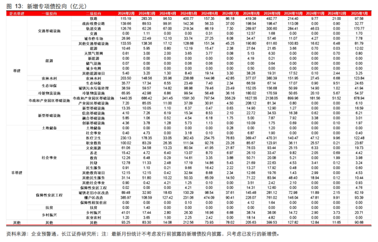 长江固收：地方债Q1已披露计划1.78万亿，其中新增债7966亿，再融资债9811亿-第17张图片