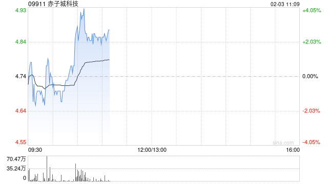 赤子城科技盘中涨近4% 公司创新业务收入稳步增长-第1张图片