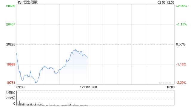 港股走弱 富时中国A50指数期货跌3% AI概念股逆势爆发-第1张图片