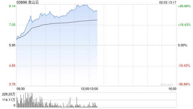 金山云盘中最高涨超27% 机构看好公司生态协同优势-第1张图片