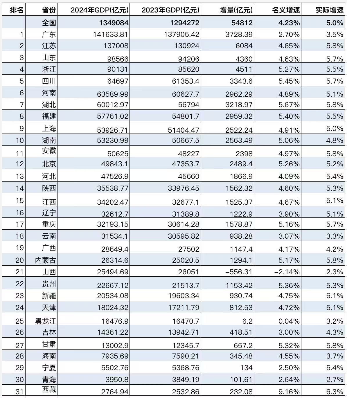 31省份GDP增速最新排名：鄂川闽领跑经济大省，中西部快于东部-第1张图片