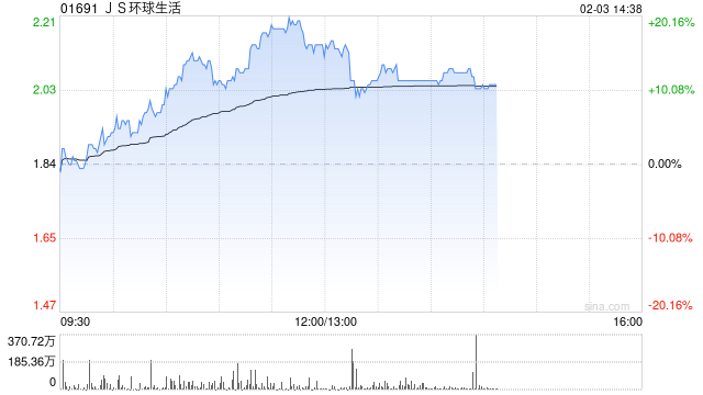 JS环球生活盘中涨近20% 近期获董事长大手增持-第1张图片