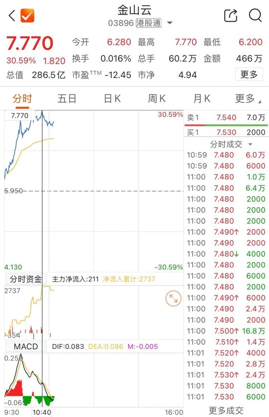 AI概念股大爆发！金山云盘中涨超30%-第2张图片