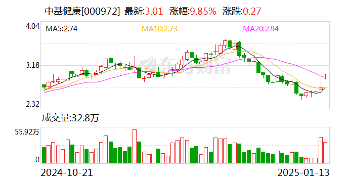 中基健康：拟购买新业能化100%股权并募集配套资金 股票复牌-第1张图片