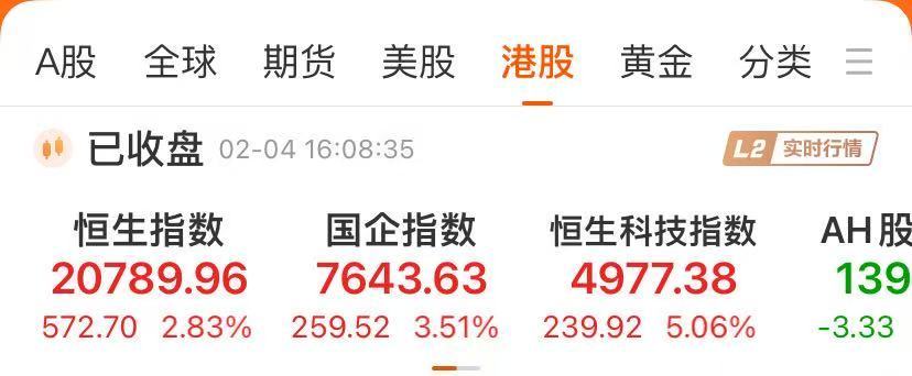 A股开盘在即，港股大爆发！恒科涨逾5%，中芯国际股价创新高！小米盘中市值突破万亿港元-第1张图片