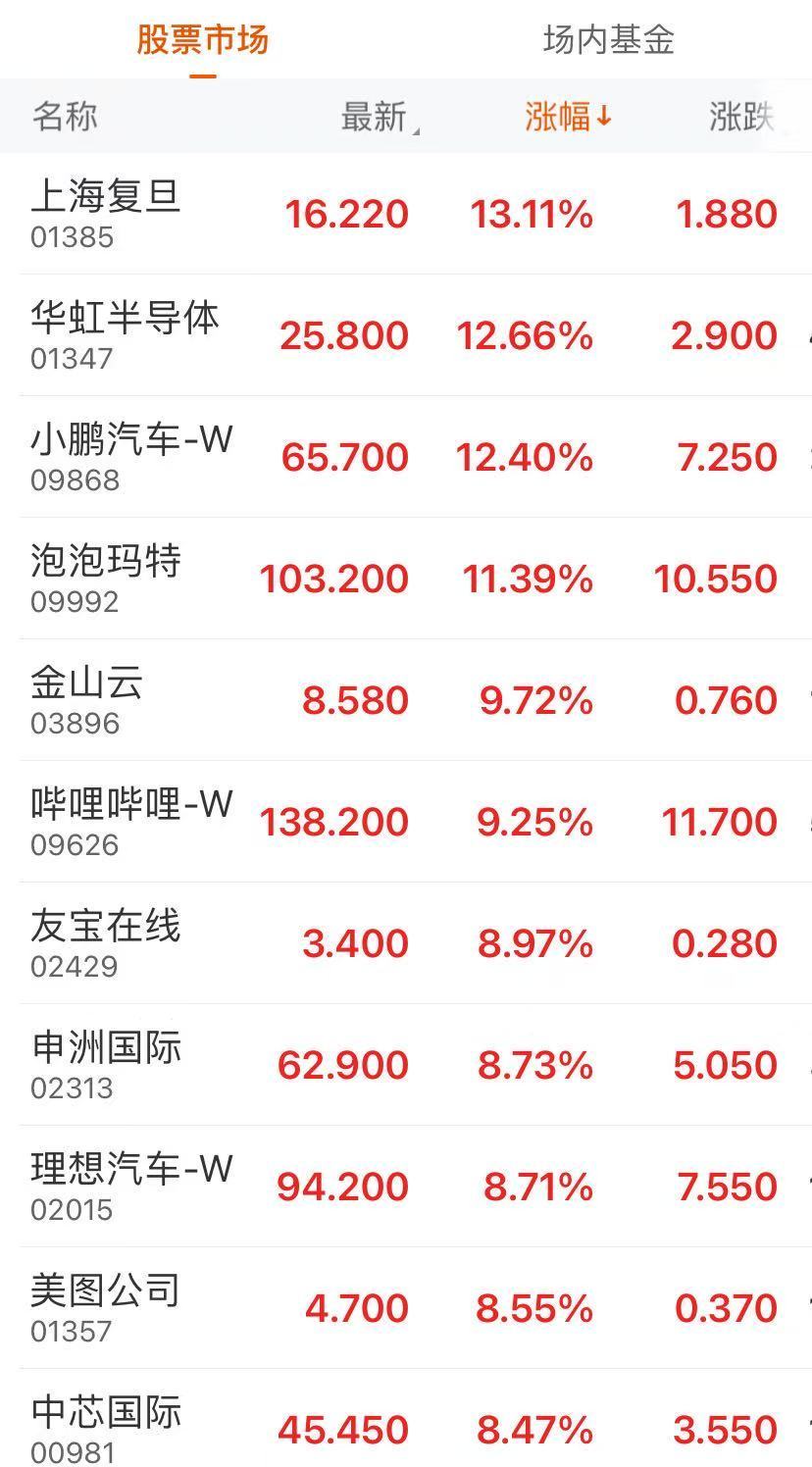 A股开盘在即，港股大爆发！恒科涨逾5%，中芯国际股价创新高！小米盘中市值突破万亿港元-第2张图片