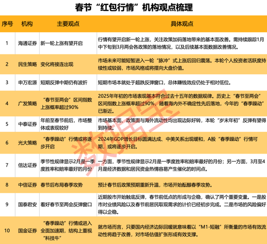 燃爆！中国资产强势上扬，大数据深挖“红包行情”，两大主线揭秘2月金股-第4张图片