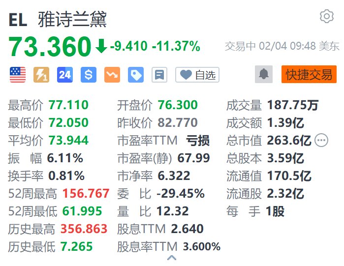 雅诗兰黛跌超11% 第三财季营收指引不及预期-第1张图片