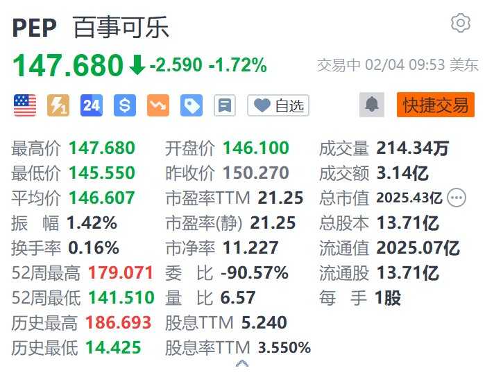 百事可乐跌超1.7% Q4净营收小幅下滑低于预期-第1张图片