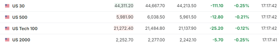 美股仅道指跌，中概涨4%，Palantir暴涨24%，原油大跌，黄金新高-第5张图片