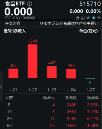 净利润预增最高超2200%！吃喝板块大获青睐，食品ETF（515710）春节前5日吸金超2400万元！-第2张图片